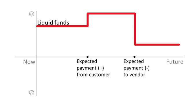 Business Central Cash Flow Forecasts