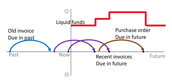 Business Central Cash Flow Forecasts