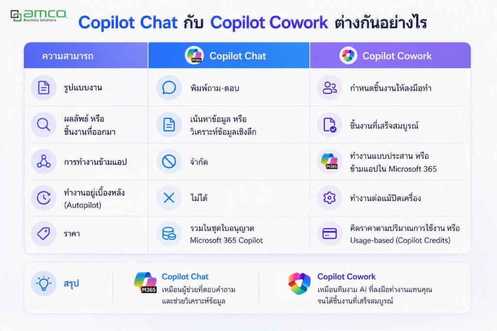 เปรียบเทียบการทำงานของ Copilot Chat กับ Copilot Cowork
