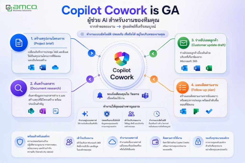 Copilot Cowork พร้อมใช้งานแล้ววันนี้บน Microsoft 365