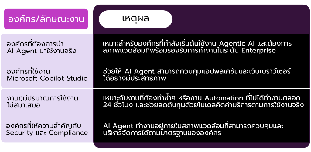 Windows 365 for Agents คือ Cloud PC สำหรับ Enterprise AI Agents– AMCO ...