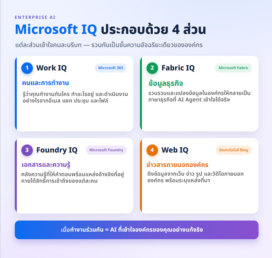 Microsoft IQ - Enterprise Intelligence Layers