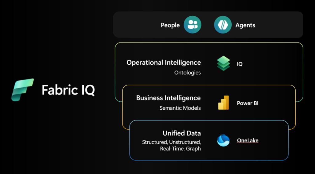 Microsoft Fabric IQ Layers