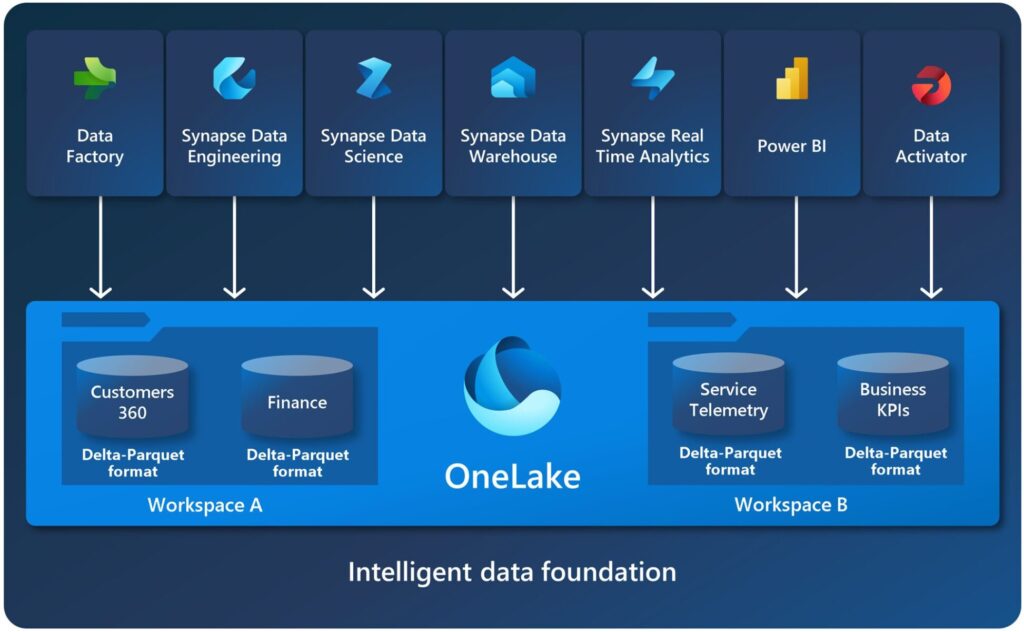 OneLake connecting with ERP and Power BI