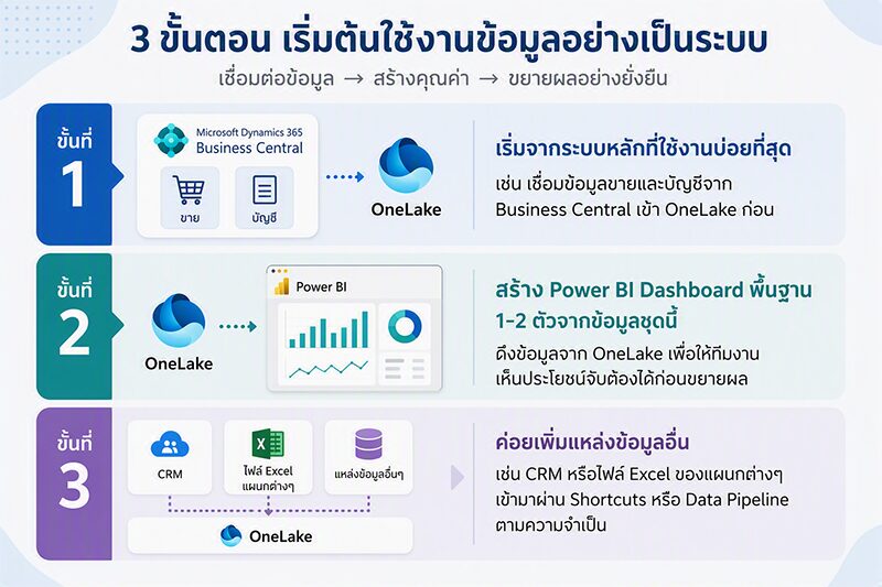 OneLake Implementation Steps