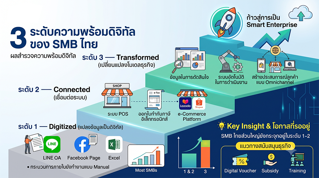 Transformation steps for SMBs in Thailand