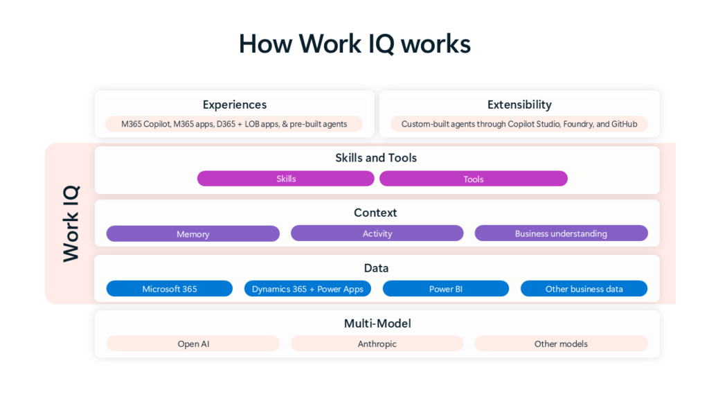 Work IQ ใน Microsoft 365 Copilot คือชั้นความฉลาดที่ช่วยให้ AI เข้าใจข้อมูล บริบท และรูปแบบการทำงานขององค์กร