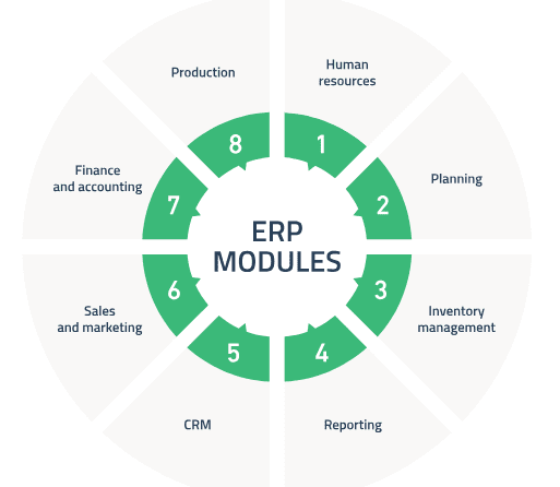 ERP Modules