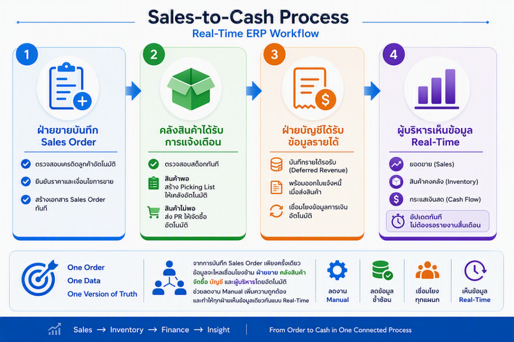 Real-time sales to cash data flow in ERP system
