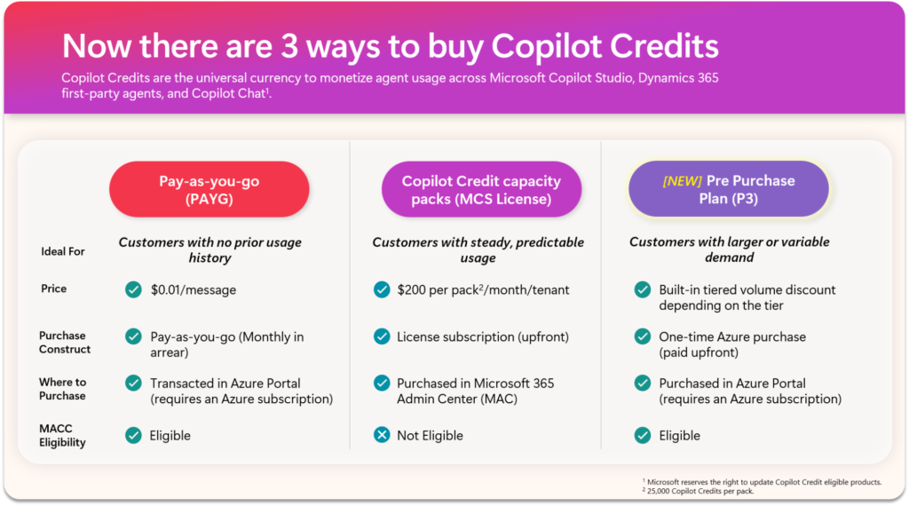 Copilot Credit Plans