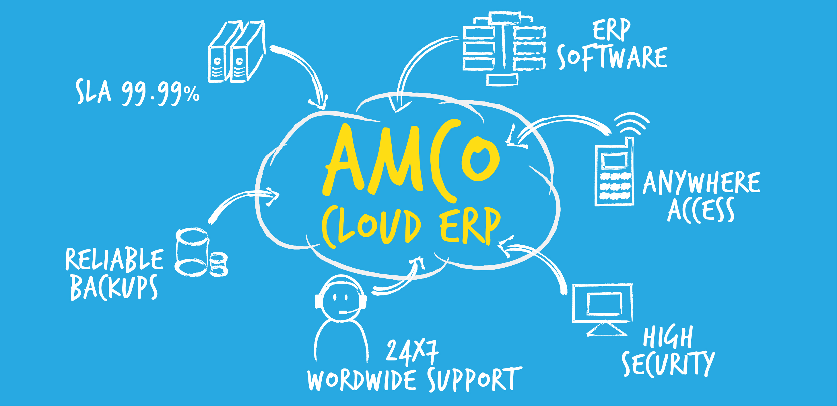 AMCO Cloud ERP