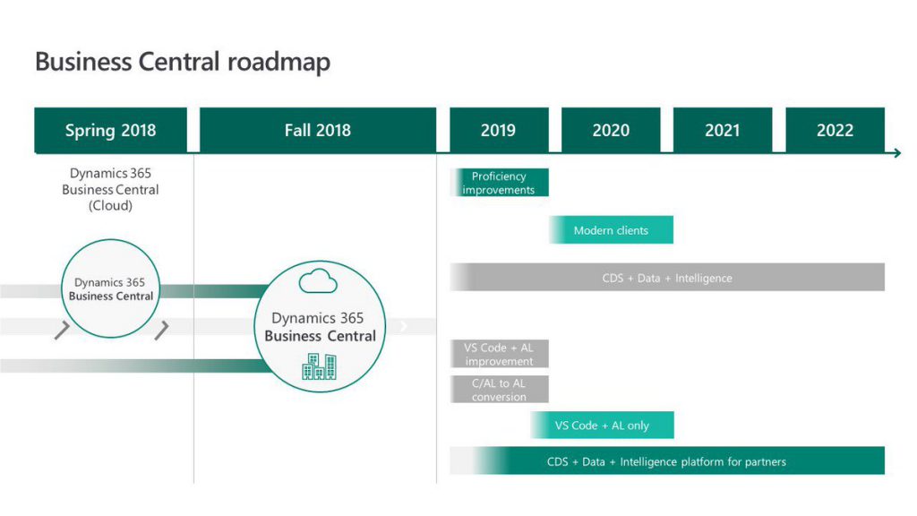 Business Central roadmap
